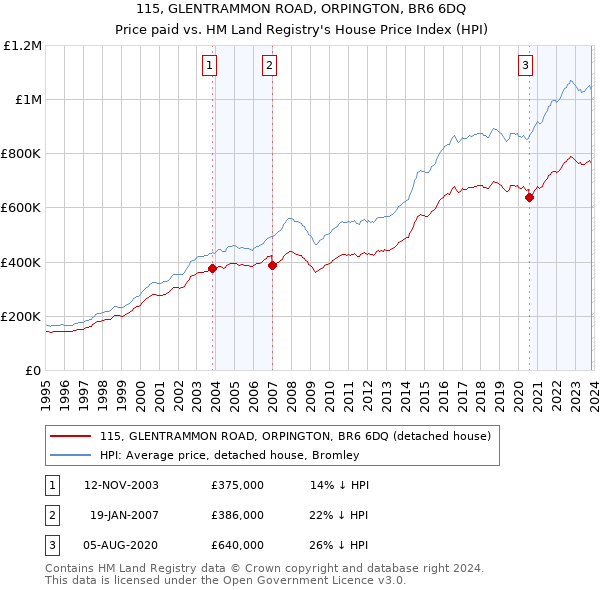 115, GLENTRAMMON ROAD, ORPINGTON, BR6 6DQ: Price paid vs HM Land Registry's House Price Index