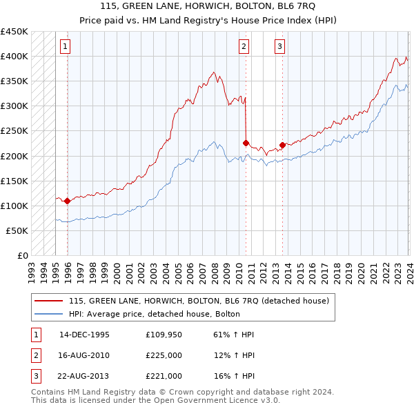 115, GREEN LANE, HORWICH, BOLTON, BL6 7RQ: Price paid vs HM Land Registry's House Price Index