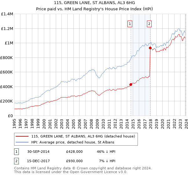 115, GREEN LANE, ST ALBANS, AL3 6HG: Price paid vs HM Land Registry's House Price Index