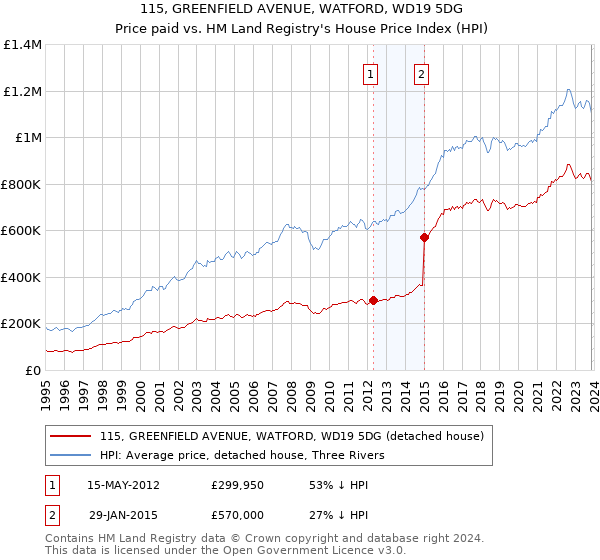 115, GREENFIELD AVENUE, WATFORD, WD19 5DG: Price paid vs HM Land Registry's House Price Index