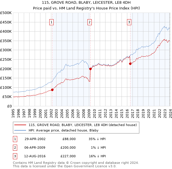 115, GROVE ROAD, BLABY, LEICESTER, LE8 4DH: Price paid vs HM Land Registry's House Price Index