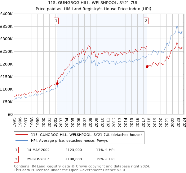 115, GUNGROG HILL, WELSHPOOL, SY21 7UL: Price paid vs HM Land Registry's House Price Index