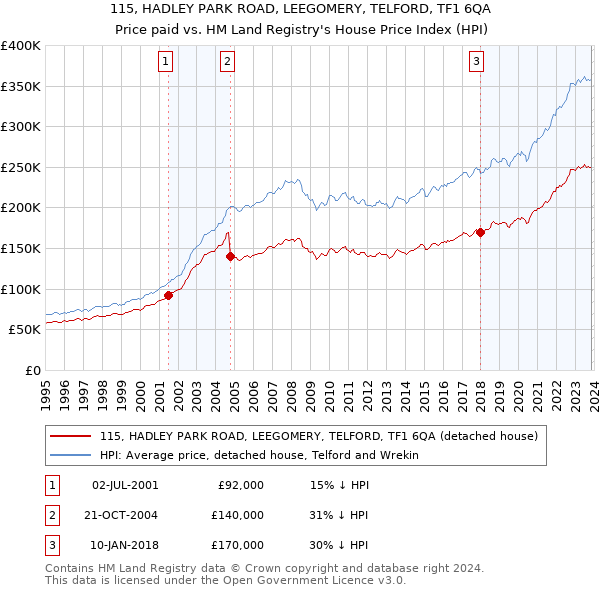 115, HADLEY PARK ROAD, LEEGOMERY, TELFORD, TF1 6QA: Price paid vs HM Land Registry's House Price Index