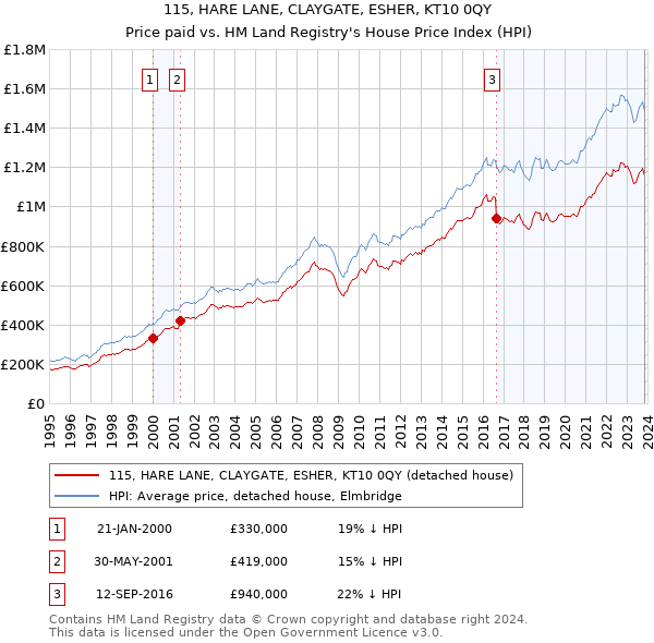 115, HARE LANE, CLAYGATE, ESHER, KT10 0QY: Price paid vs HM Land Registry's House Price Index
