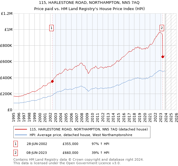 115, HARLESTONE ROAD, NORTHAMPTON, NN5 7AQ: Price paid vs HM Land Registry's House Price Index