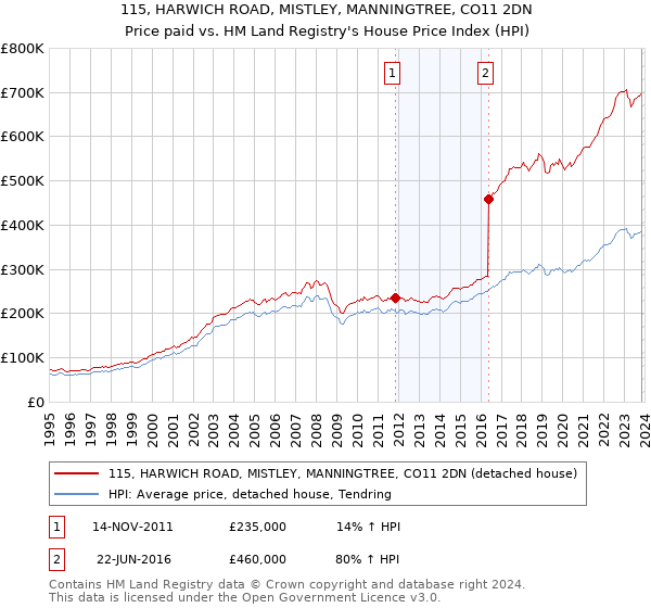 115, HARWICH ROAD, MISTLEY, MANNINGTREE, CO11 2DN: Price paid vs HM Land Registry's House Price Index