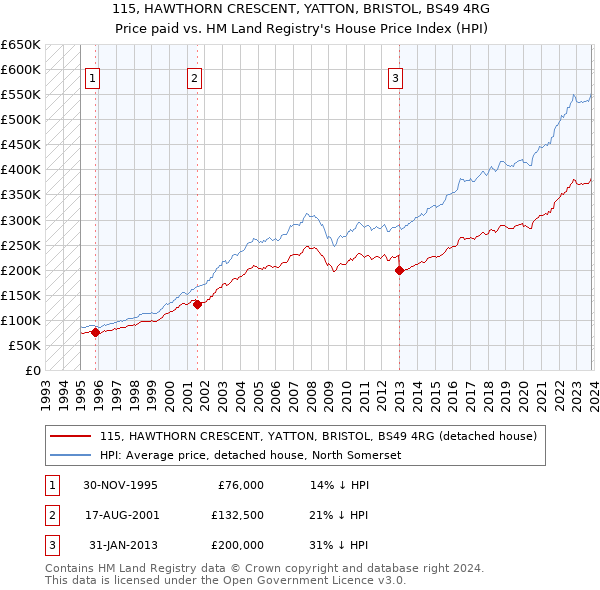 115, HAWTHORN CRESCENT, YATTON, BRISTOL, BS49 4RG: Price paid vs HM Land Registry's House Price Index