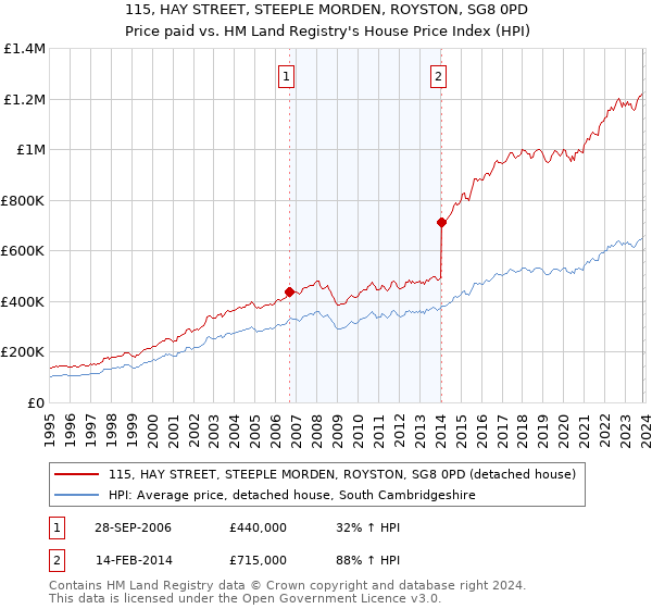 115, HAY STREET, STEEPLE MORDEN, ROYSTON, SG8 0PD: Price paid vs HM Land Registry's House Price Index