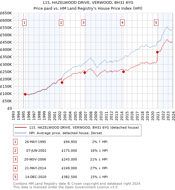 115, HAZELWOOD DRIVE, VERWOOD, BH31 6YG: Price paid vs HM Land Registry's House Price Index