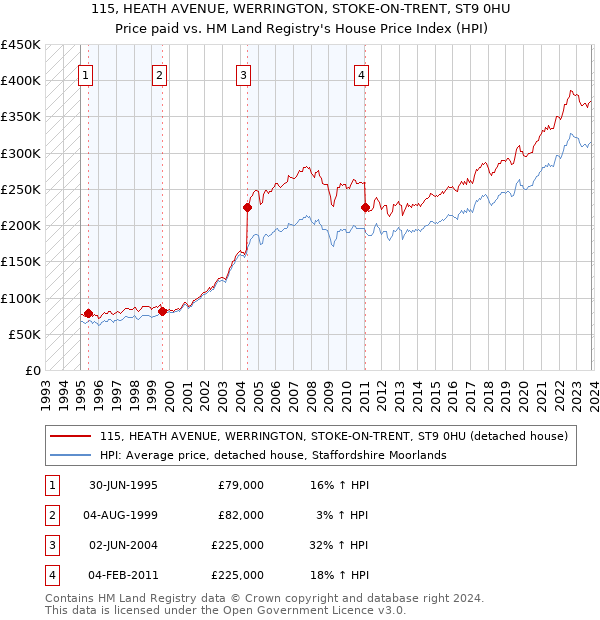 115, HEATH AVENUE, WERRINGTON, STOKE-ON-TRENT, ST9 0HU: Price paid vs HM Land Registry's House Price Index