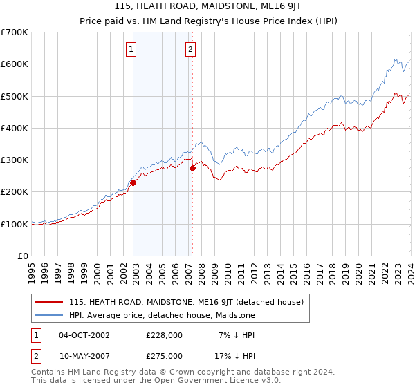 115, HEATH ROAD, MAIDSTONE, ME16 9JT: Price paid vs HM Land Registry's House Price Index