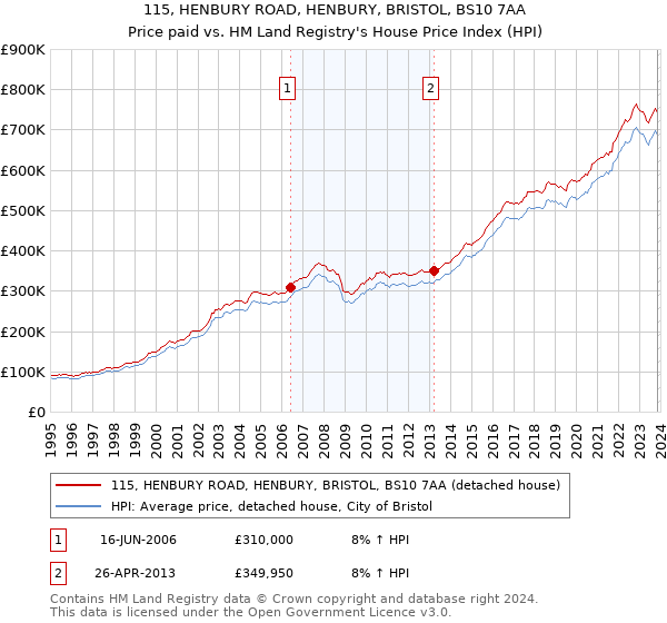 115, HENBURY ROAD, HENBURY, BRISTOL, BS10 7AA: Price paid vs HM Land Registry's House Price Index