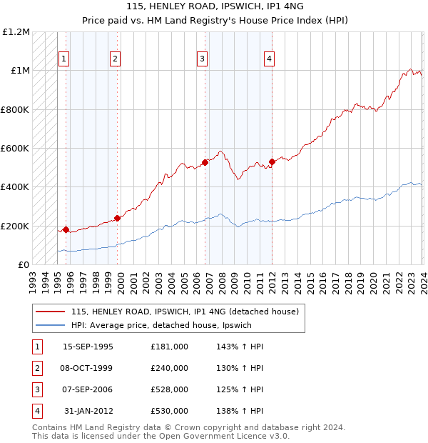 115, HENLEY ROAD, IPSWICH, IP1 4NG: Price paid vs HM Land Registry's House Price Index