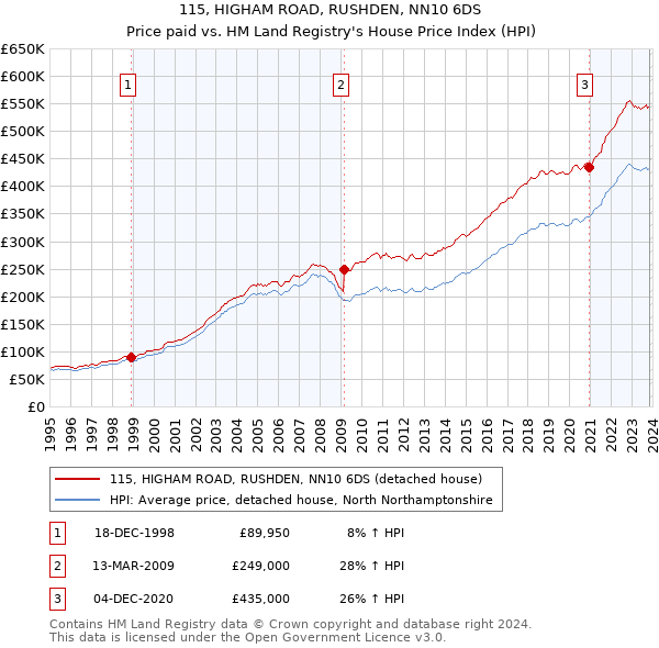 115, HIGHAM ROAD, RUSHDEN, NN10 6DS: Price paid vs HM Land Registry's House Price Index