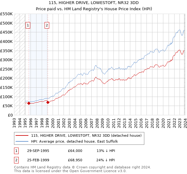 115, HIGHER DRIVE, LOWESTOFT, NR32 3DD: Price paid vs HM Land Registry's House Price Index