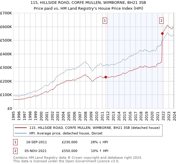 115, HILLSIDE ROAD, CORFE MULLEN, WIMBORNE, BH21 3SB: Price paid vs HM Land Registry's House Price Index