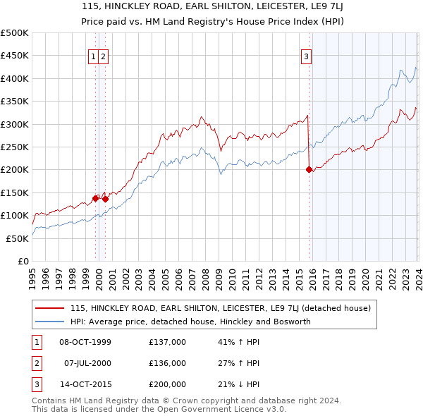 115, HINCKLEY ROAD, EARL SHILTON, LEICESTER, LE9 7LJ: Price paid vs HM Land Registry's House Price Index