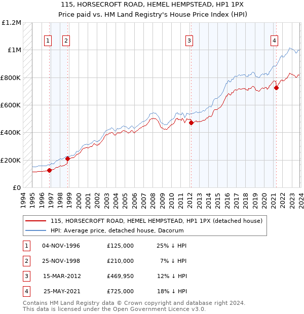 115, HORSECROFT ROAD, HEMEL HEMPSTEAD, HP1 1PX: Price paid vs HM Land Registry's House Price Index