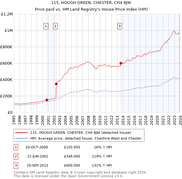 115, HOUGH GREEN, CHESTER, CH4 8JW: Price paid vs HM Land Registry's House Price Index