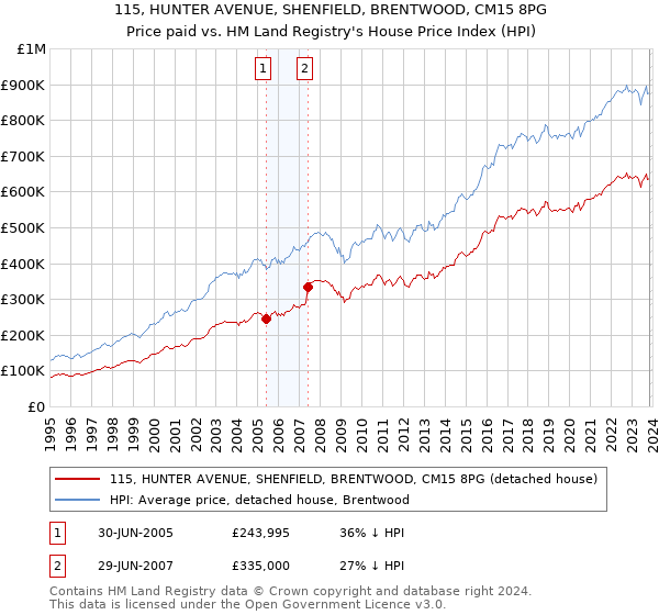 115, HUNTER AVENUE, SHENFIELD, BRENTWOOD, CM15 8PG: Price paid vs HM Land Registry's House Price Index