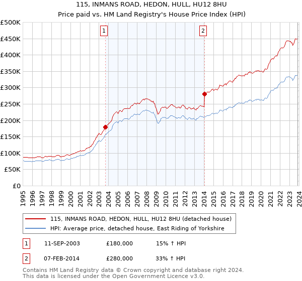 115, INMANS ROAD, HEDON, HULL, HU12 8HU: Price paid vs HM Land Registry's House Price Index