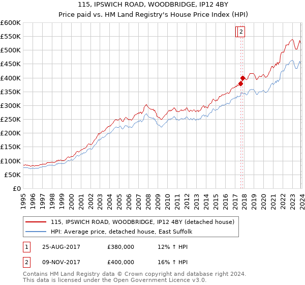 115, IPSWICH ROAD, WOODBRIDGE, IP12 4BY: Price paid vs HM Land Registry's House Price Index