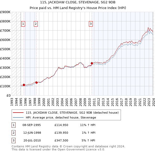 115, JACKDAW CLOSE, STEVENAGE, SG2 9DB: Price paid vs HM Land Registry's House Price Index