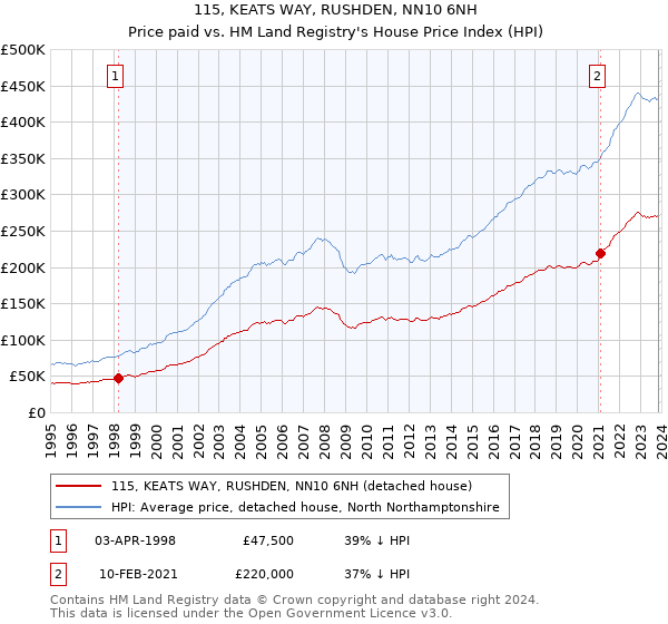 115, KEATS WAY, RUSHDEN, NN10 6NH: Price paid vs HM Land Registry's House Price Index