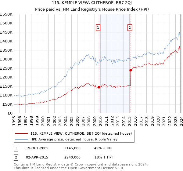 115, KEMPLE VIEW, CLITHEROE, BB7 2QJ: Price paid vs HM Land Registry's House Price Index