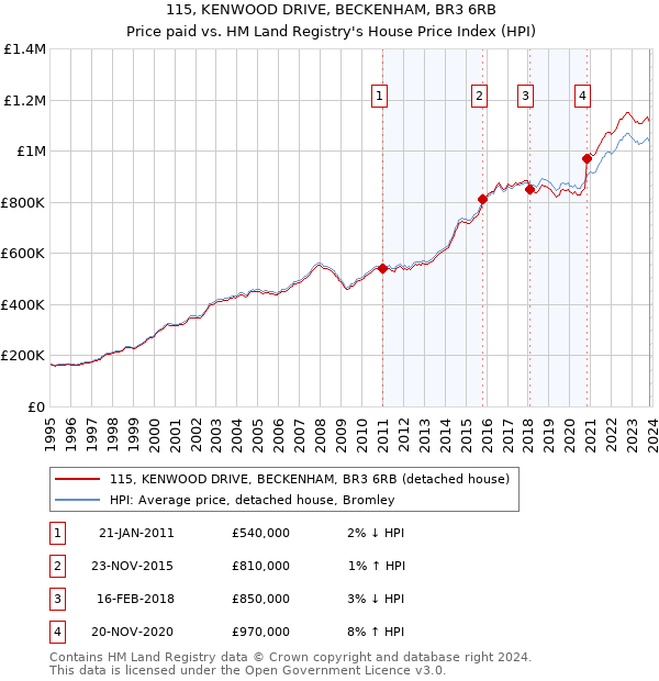 115, KENWOOD DRIVE, BECKENHAM, BR3 6RB: Price paid vs HM Land Registry's House Price Index