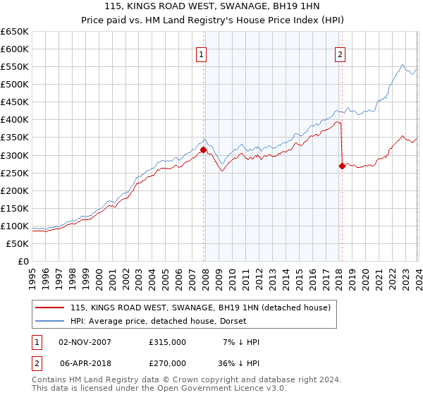 115, KINGS ROAD WEST, SWANAGE, BH19 1HN: Price paid vs HM Land Registry's House Price Index
