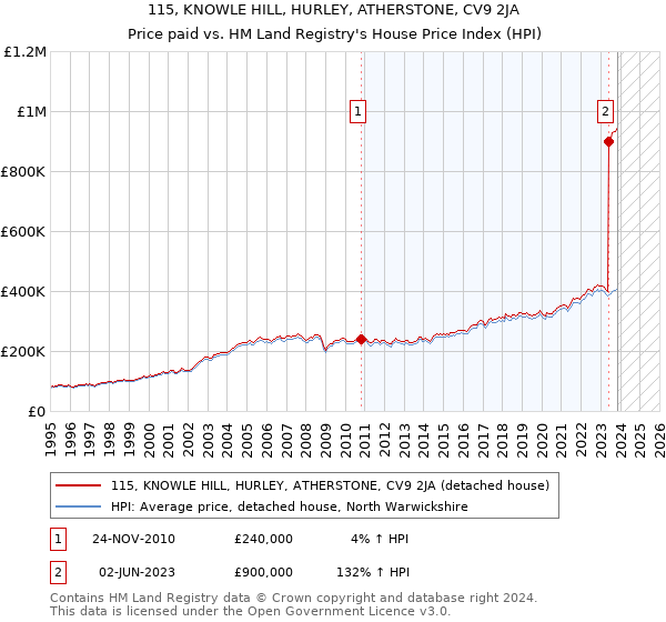 115, KNOWLE HILL, HURLEY, ATHERSTONE, CV9 2JA: Price paid vs HM Land Registry's House Price Index