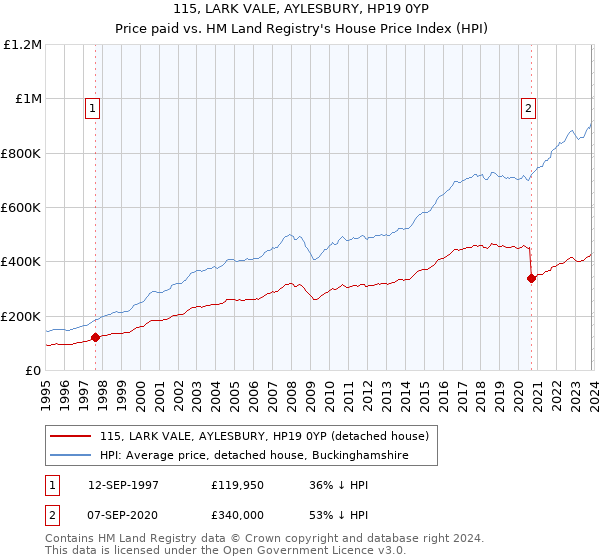 115, LARK VALE, AYLESBURY, HP19 0YP: Price paid vs HM Land Registry's House Price Index