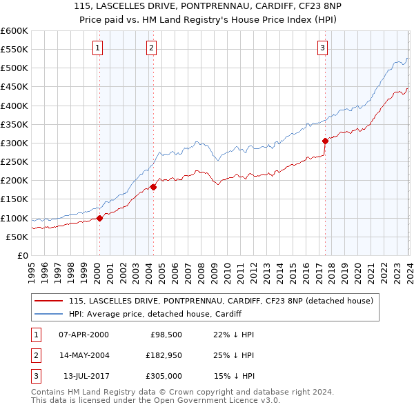 115, LASCELLES DRIVE, PONTPRENNAU, CARDIFF, CF23 8NP: Price paid vs HM Land Registry's House Price Index