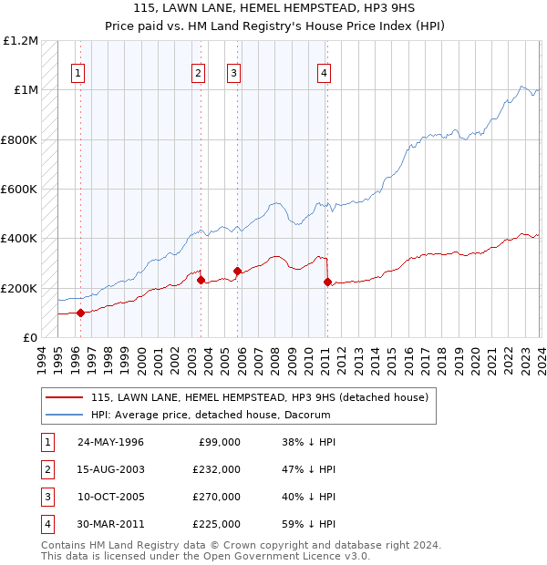 115, LAWN LANE, HEMEL HEMPSTEAD, HP3 9HS: Price paid vs HM Land Registry's House Price Index