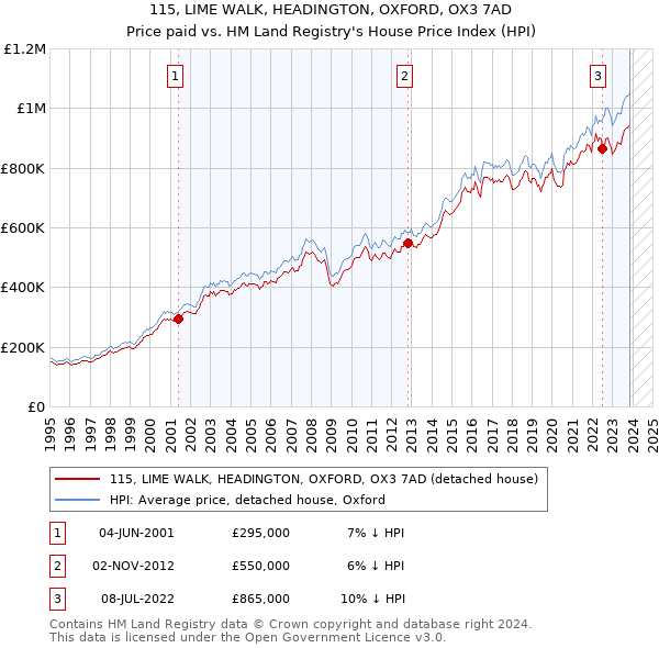115, LIME WALK, HEADINGTON, OXFORD, OX3 7AD: Price paid vs HM Land Registry's House Price Index
