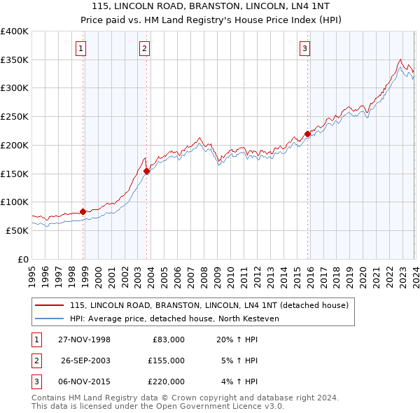 115, LINCOLN ROAD, BRANSTON, LINCOLN, LN4 1NT: Price paid vs HM Land Registry's House Price Index