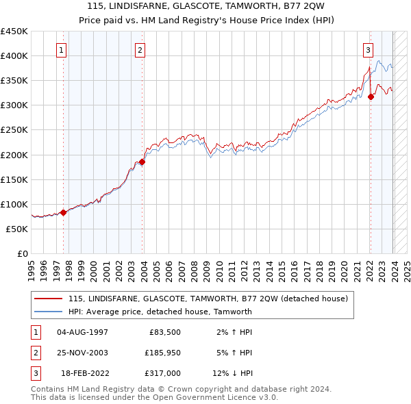 115, LINDISFARNE, GLASCOTE, TAMWORTH, B77 2QW: Price paid vs HM Land Registry's House Price Index