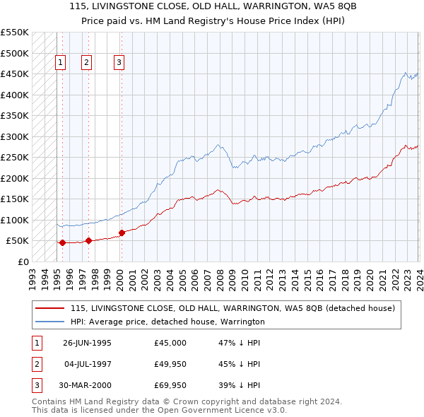 115, LIVINGSTONE CLOSE, OLD HALL, WARRINGTON, WA5 8QB: Price paid vs HM Land Registry's House Price Index