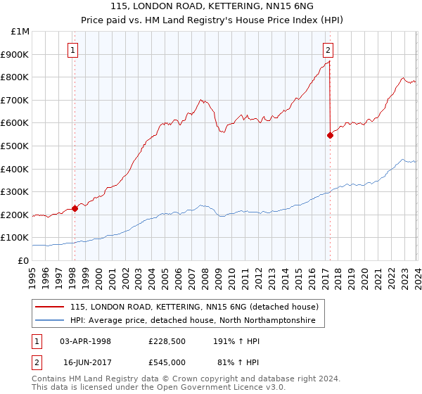 115, LONDON ROAD, KETTERING, NN15 6NG: Price paid vs HM Land Registry's House Price Index