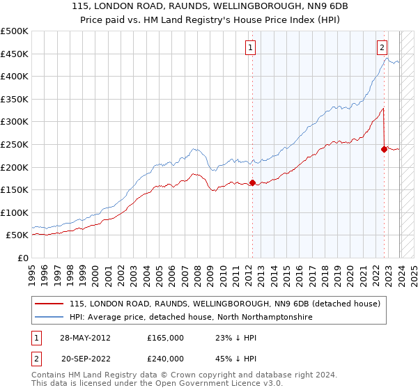 115, LONDON ROAD, RAUNDS, WELLINGBOROUGH, NN9 6DB: Price paid vs HM Land Registry's House Price Index