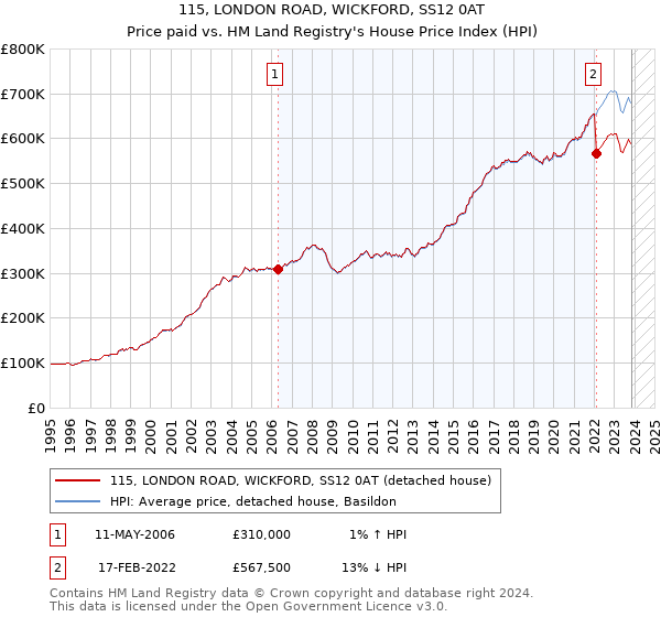 115, LONDON ROAD, WICKFORD, SS12 0AT: Price paid vs HM Land Registry's House Price Index