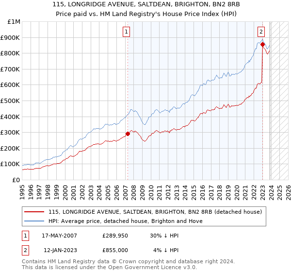 115, LONGRIDGE AVENUE, SALTDEAN, BRIGHTON, BN2 8RB: Price paid vs HM Land Registry's House Price Index