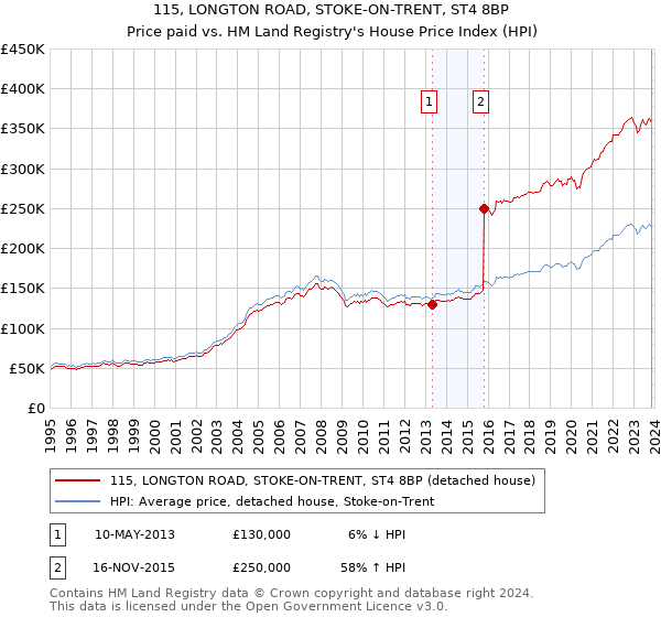 115, LONGTON ROAD, STOKE-ON-TRENT, ST4 8BP: Price paid vs HM Land Registry's House Price Index