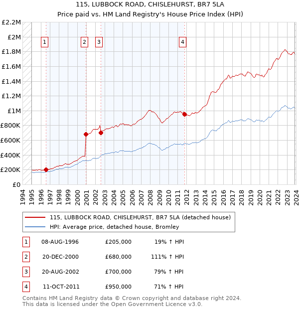 115, LUBBOCK ROAD, CHISLEHURST, BR7 5LA: Price paid vs HM Land Registry's House Price Index