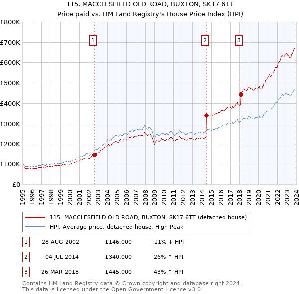 115, MACCLESFIELD OLD ROAD, BUXTON, SK17 6TT: Price paid vs HM Land Registry's House Price Index
