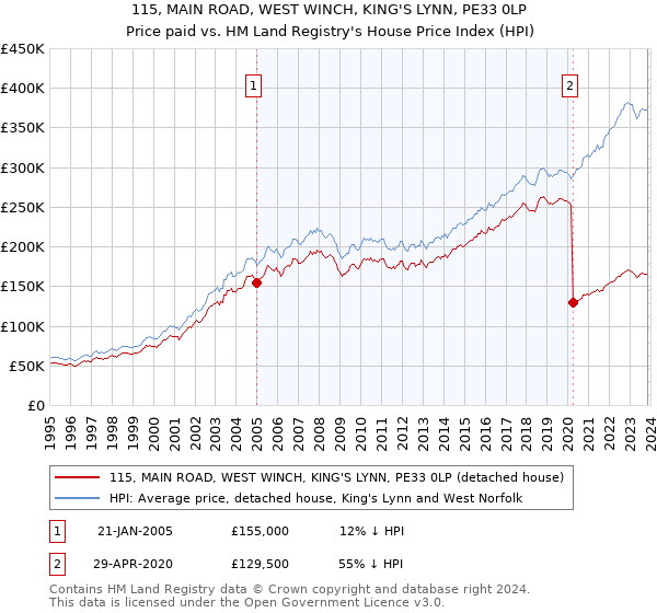 115, MAIN ROAD, WEST WINCH, KING'S LYNN, PE33 0LP: Price paid vs HM Land Registry's House Price Index