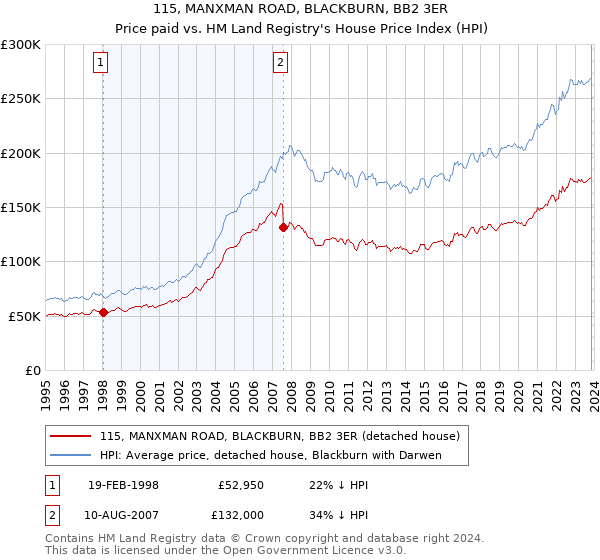 115, MANXMAN ROAD, BLACKBURN, BB2 3ER: Price paid vs HM Land Registry's House Price Index
