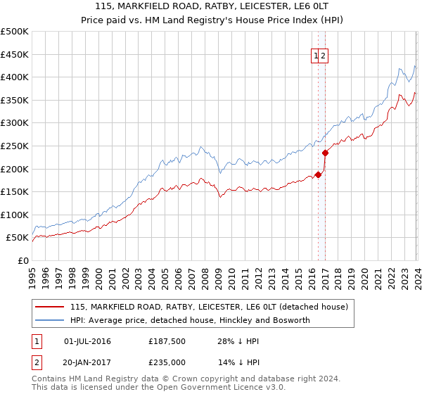 115, MARKFIELD ROAD, RATBY, LEICESTER, LE6 0LT: Price paid vs HM Land Registry's House Price Index