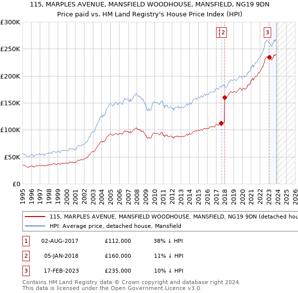 115, MARPLES AVENUE, MANSFIELD WOODHOUSE, MANSFIELD, NG19 9DN: Price paid vs HM Land Registry's House Price Index